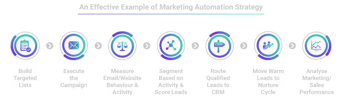 marketing automation strategies examples
