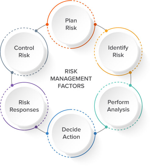 risk management factors involved in project management