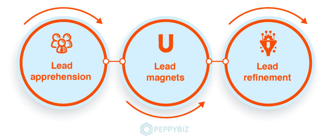 Plan your lead generation process