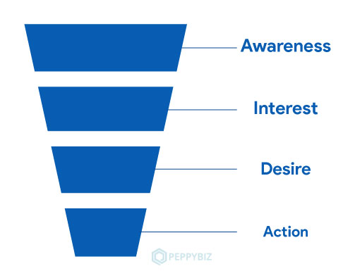 Stages of Conversion Funnel